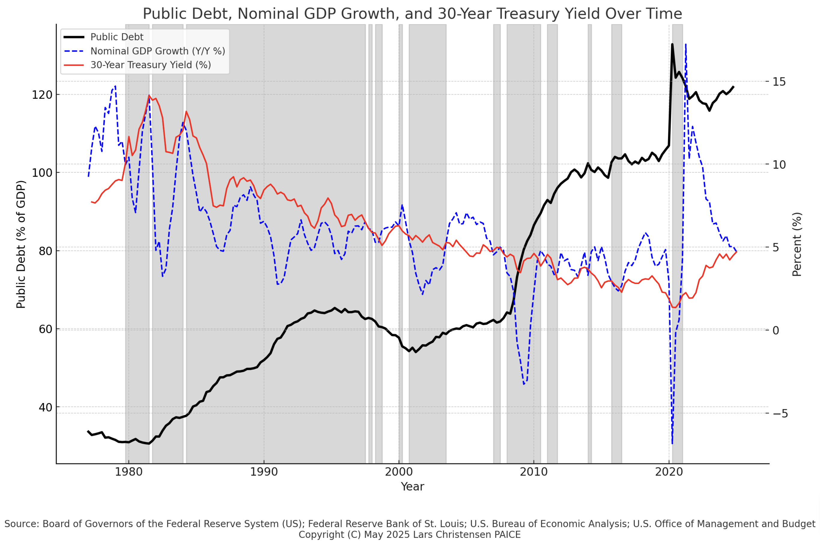 The Bond Vigilantes Are Stirring: The U.S. is Nearing the Fiscal Inflection  Point | The Market Monetarist