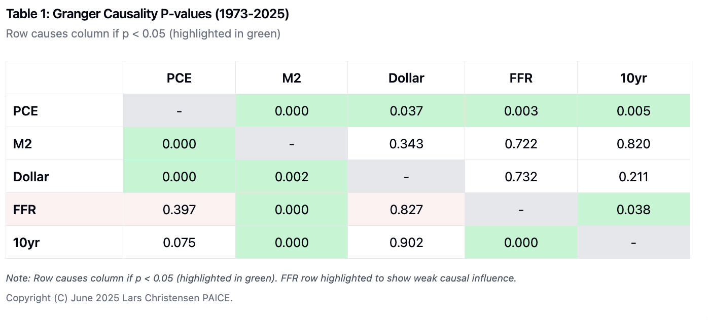 From Leader to Follower: How the Federal Funds Rate Lost Its Causal Power |  The Market Monetarist